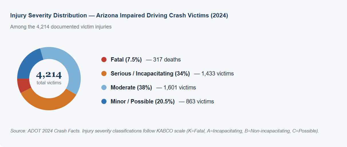 Injury Severity What Victims Actually Sustain