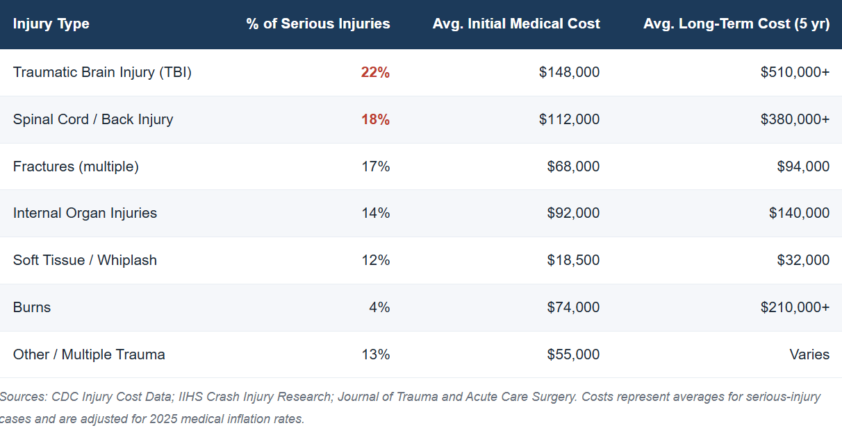 Most Common Injury Types Among Victims