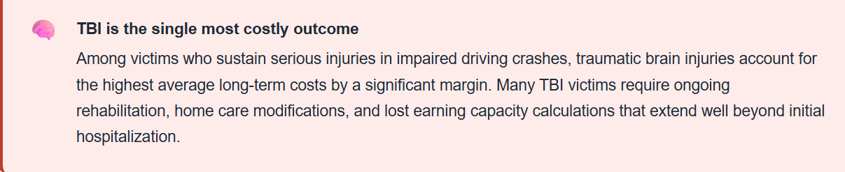 TBI is the single most costly outcome