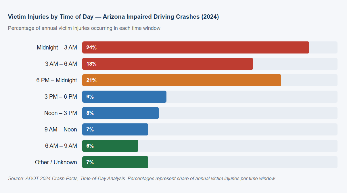 When and Where Impaired Driving Crashes Injure Victims Most