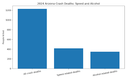 2024 Arizona crash Death