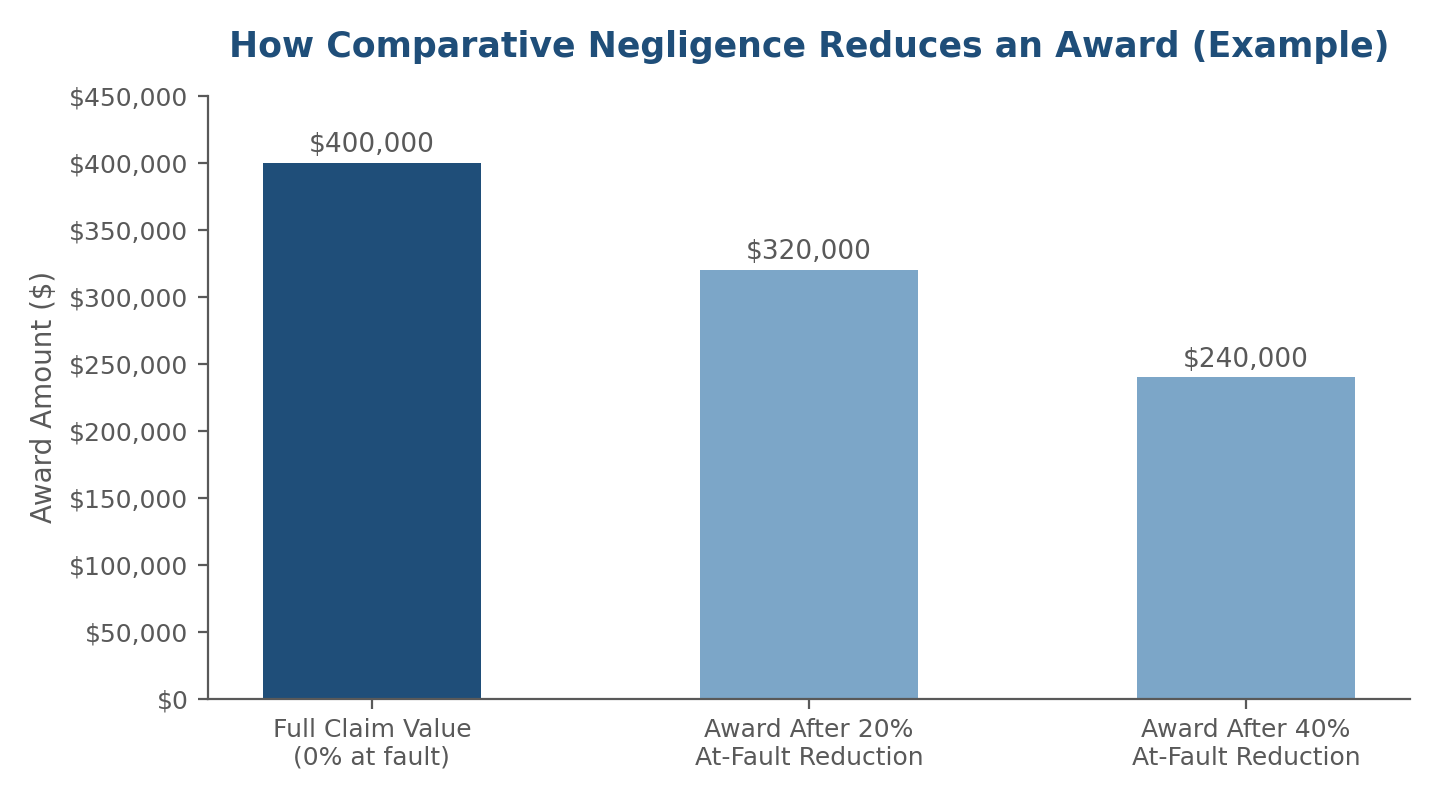 Arizona Comparative Negligence Affects Amputation Claims