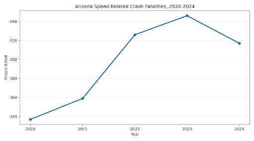 Arizona Crash Fatalities 2020-2024