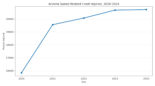 Arizona Creash injuries 2020-2024