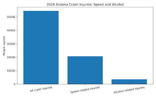 Arizona crash injuries alcohol