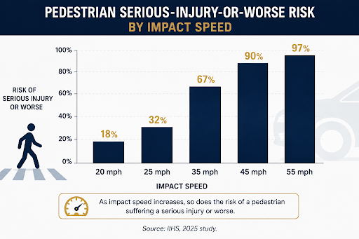 Pedestrain injuries