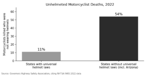 Helmet Use and Motorcycle Deaths in Arizona