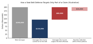Which Damages Can Be Reduced